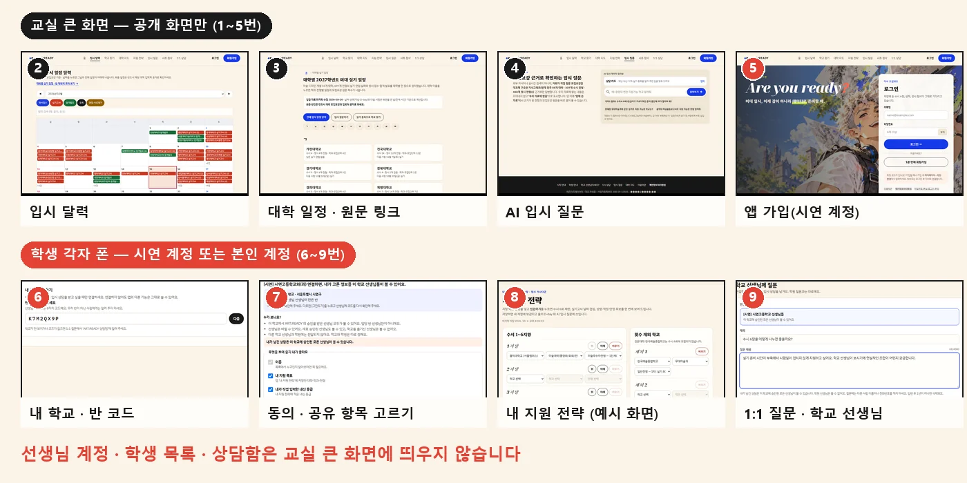 교실 PC로 학생에게 설명하는 순서. 위 줄은 교실 큰 화면에 띄우는 공개 화면(입시 달력, 대학 일정, AI 입시 질문, 앱 가입), 아래 줄은 학생이 각자 폰으로 따라 하는 화면(내 학교 반 코드, 동의, 내 지원 전략, 1:1 질문)