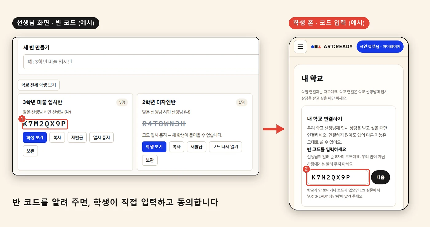 선생님 화면의 반 코드(1)를 학생이 폰 앱의 반 코드 입력칸(2)에 직접 입력하는 모습. 선생님 반 목록 화면과 학생 앱 내 학교 화면을 나란히 보여 주는 시연용 그림